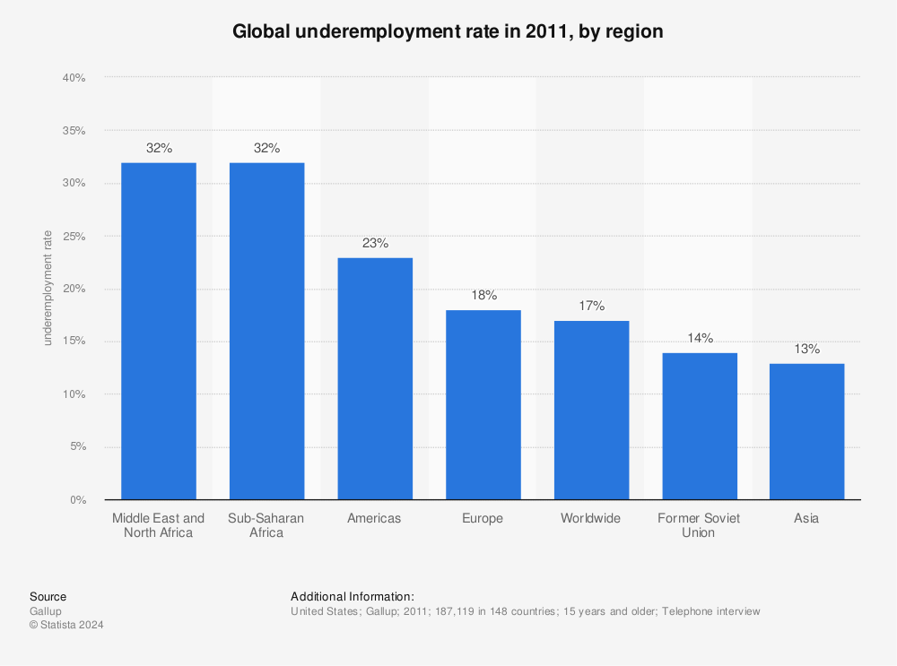 Global underemployment rate in 2011, by region | Survey