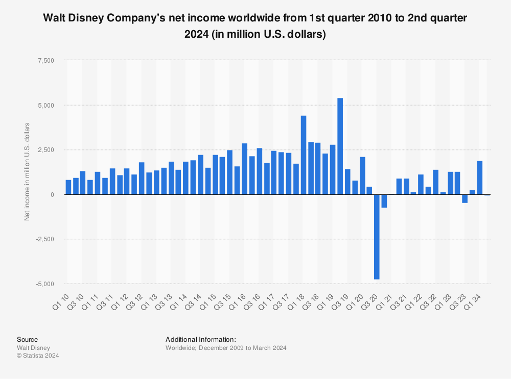 Walt Disney Next Earnings Date