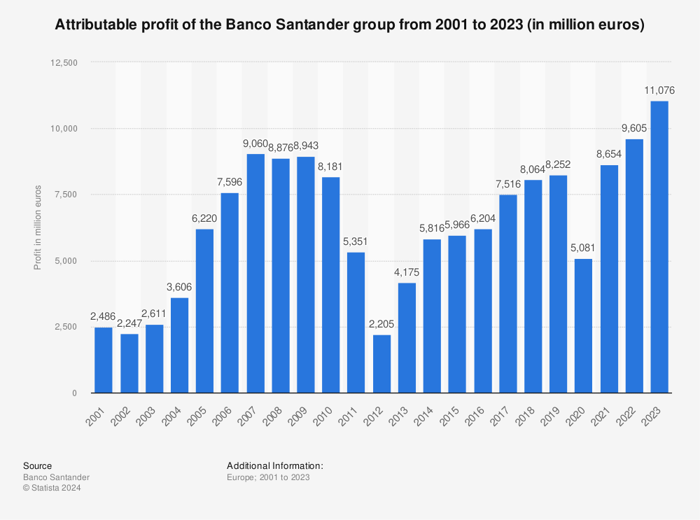Santander Q2'23 Earnings - Santander reports attributable profit