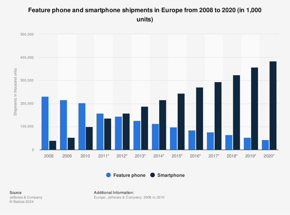 European feature phone and smartphone shipments 2008-2020 | Forecast