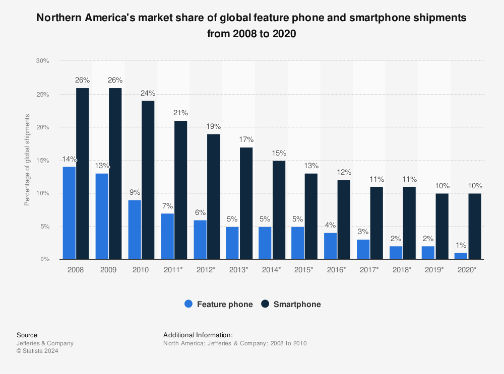 Global mobile phone/smartphone shipments market share North America ...