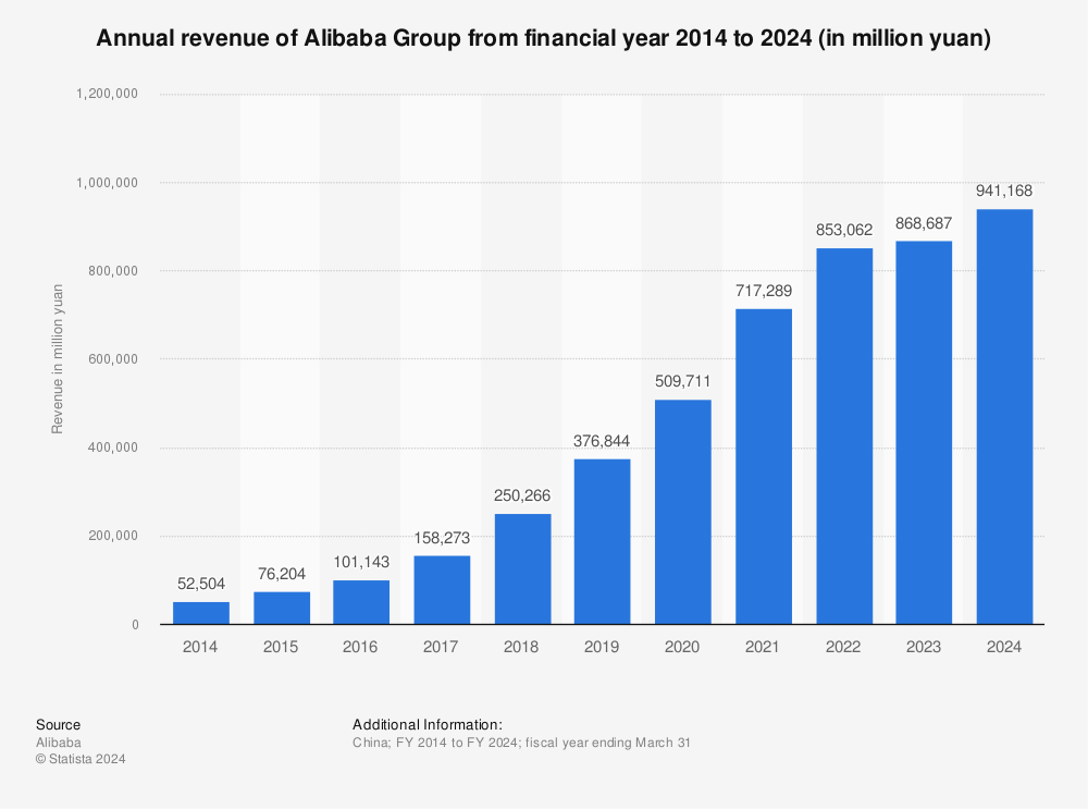Alibaba Revenue Streams