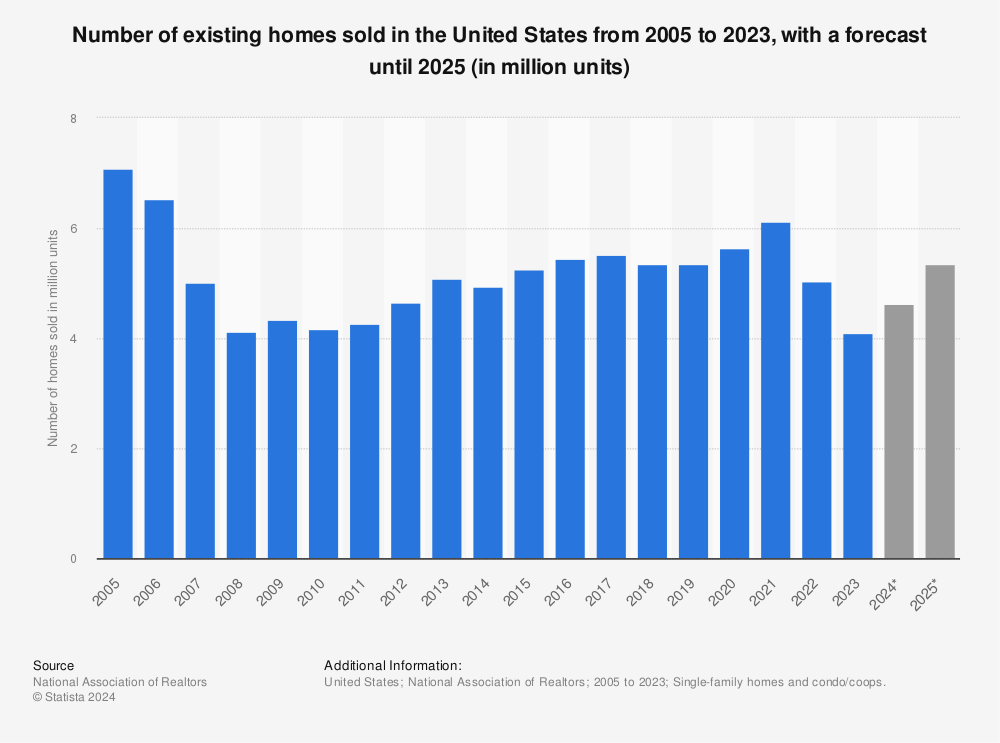Statistic: Number of existing homes sold in the United States from 2005 to 2023 (in million units) | Statista