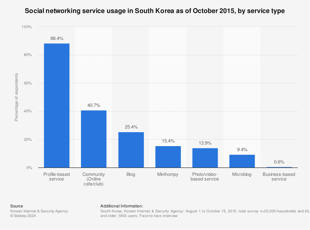 South Korea: social networking usage 2015 | Statistic