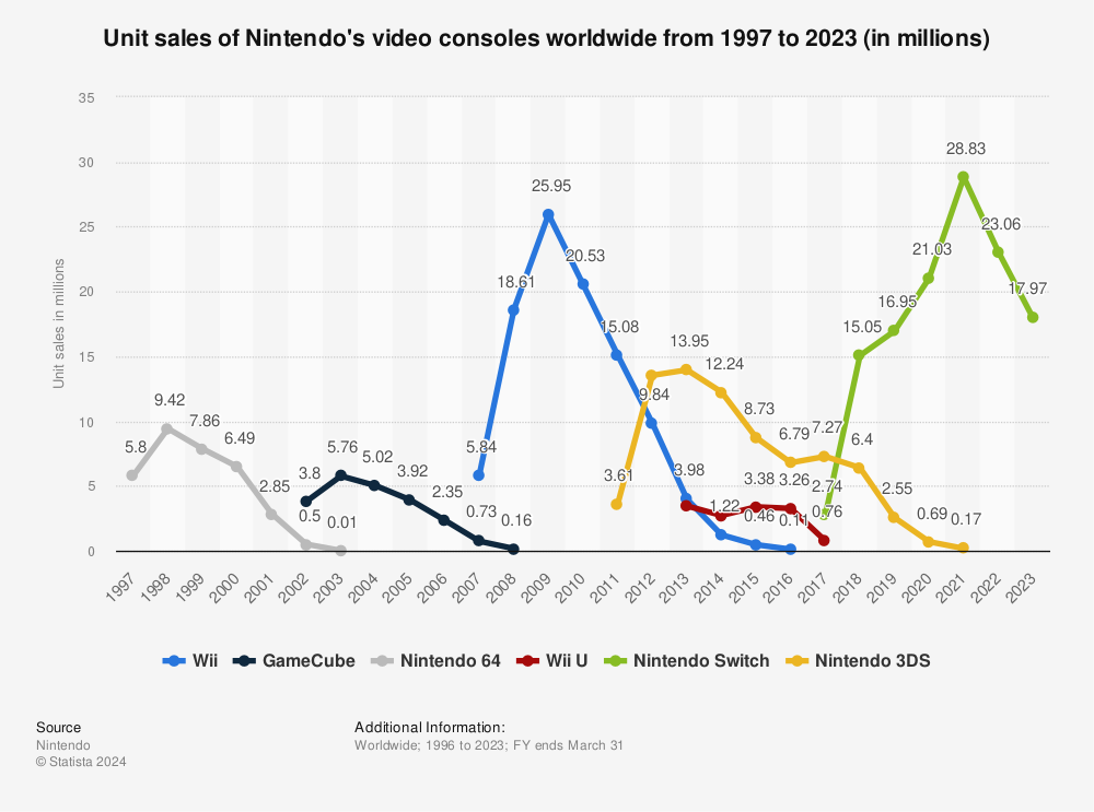 Nintendo console 1997-2021 Statista