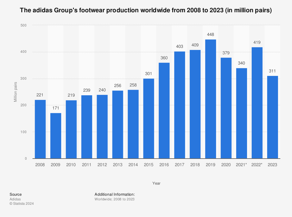 comportarse ejemplo mosquito The adidas Group's global footwear production 2008-2021 | Statista
