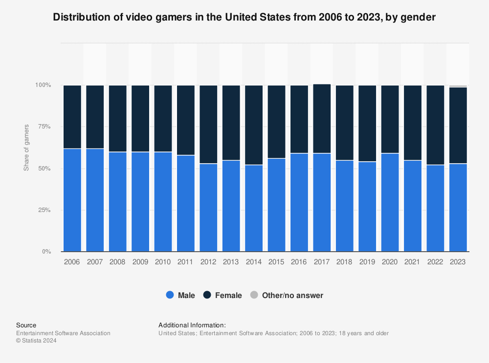 Statistic: Distribution of video gamers in the United States from 2006 to 2022, by gender | Statista