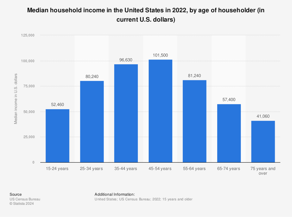 Visualizing American Income Levels by Age Group