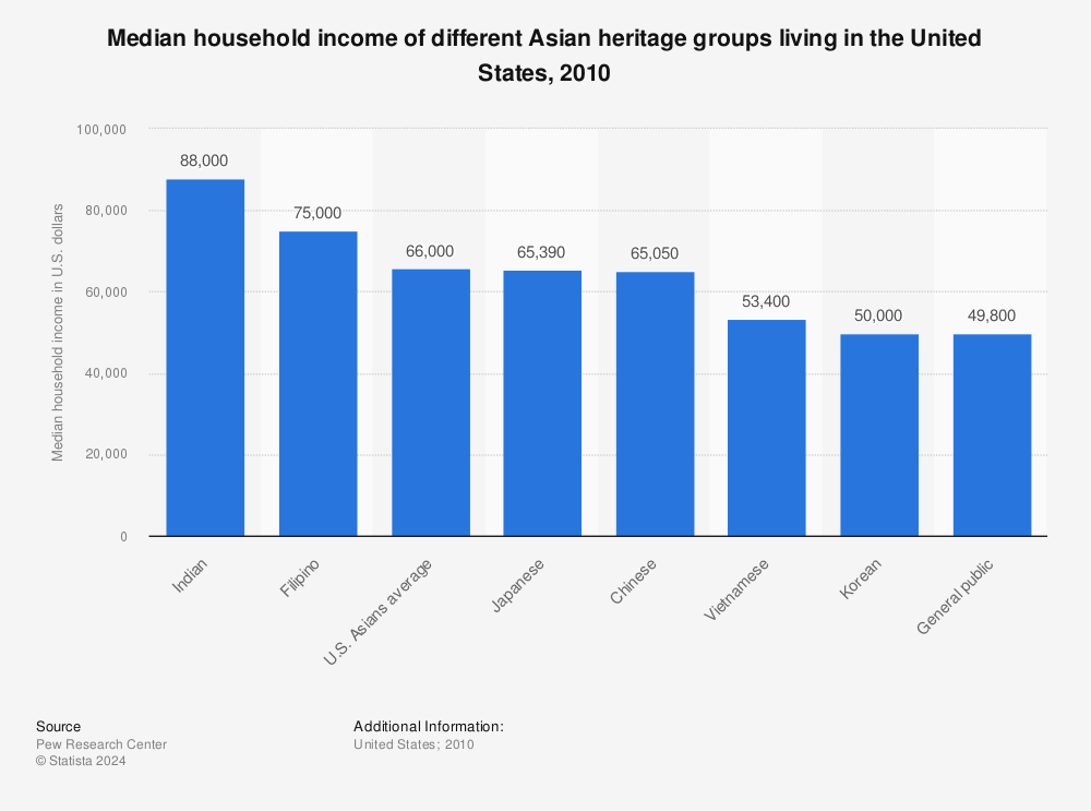 Median household income of Asian heritage groups in the United States ...