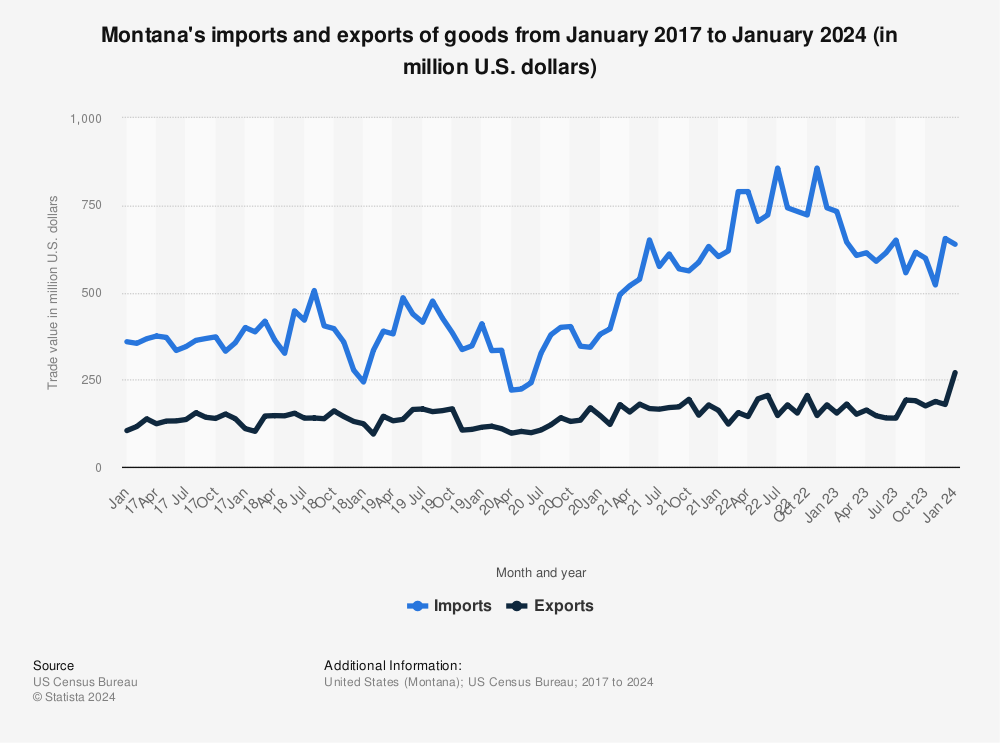 Statistic: Montana's imports and exports of goods from January 2017 to September 2022 (in million U.S. dollars) | Statista