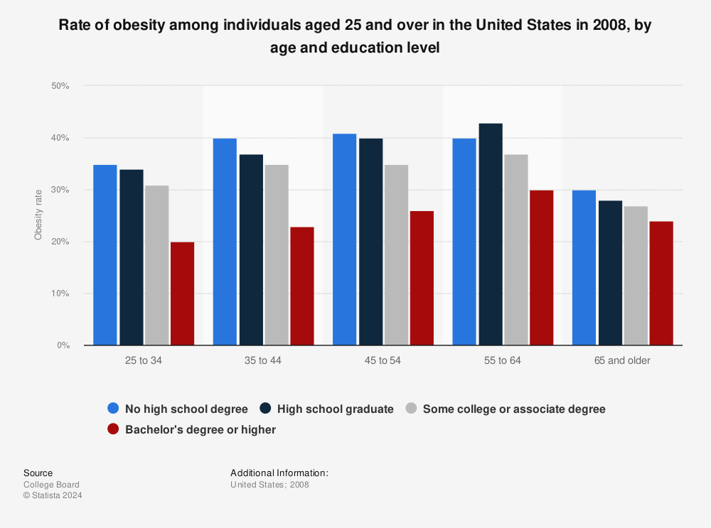 Obesity and education
