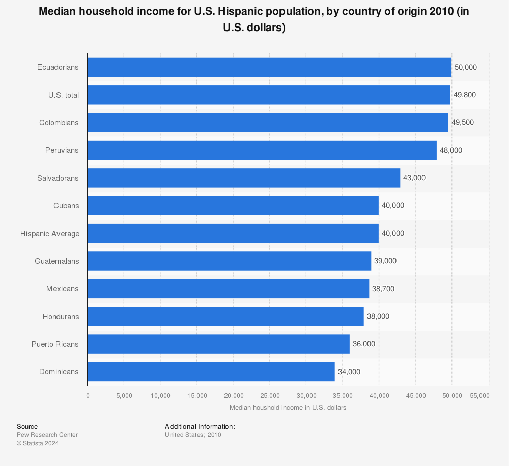 U S Hispanic Populations Median Household Income By Country Of Origin 10 Statista