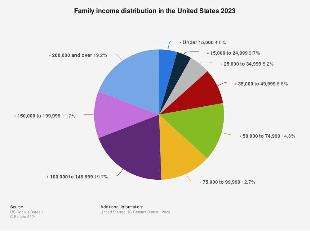 Total Annual Income Married SM Salary