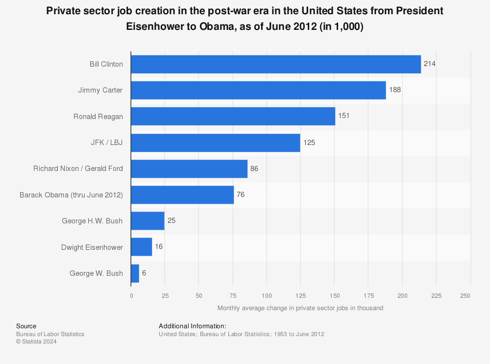 Job creation by U.S. presidents from Eisenhower to Obama Statista