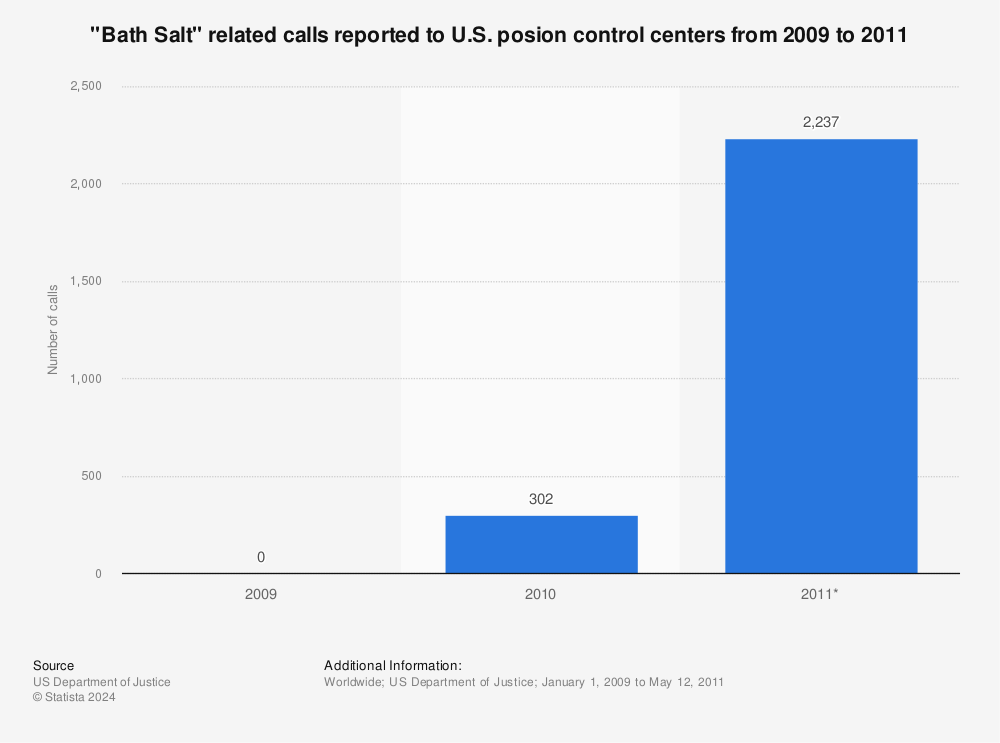 statistics for bath salts