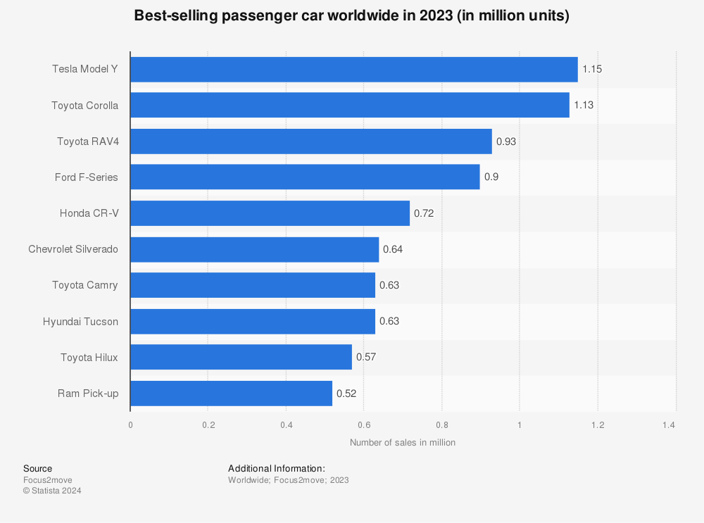 What sells most in the world?