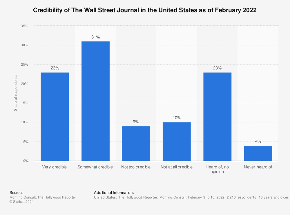 The Wall Street Journal's credibility in the U.S. 2022