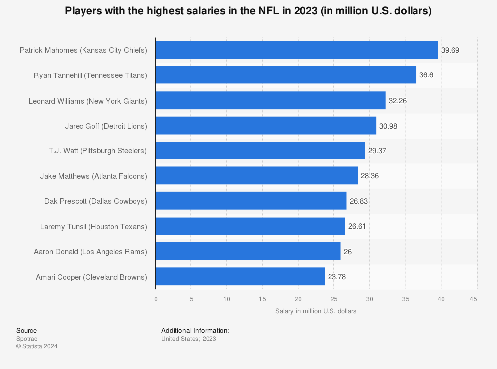 Highest Paid Nfl Players 2019 Statista