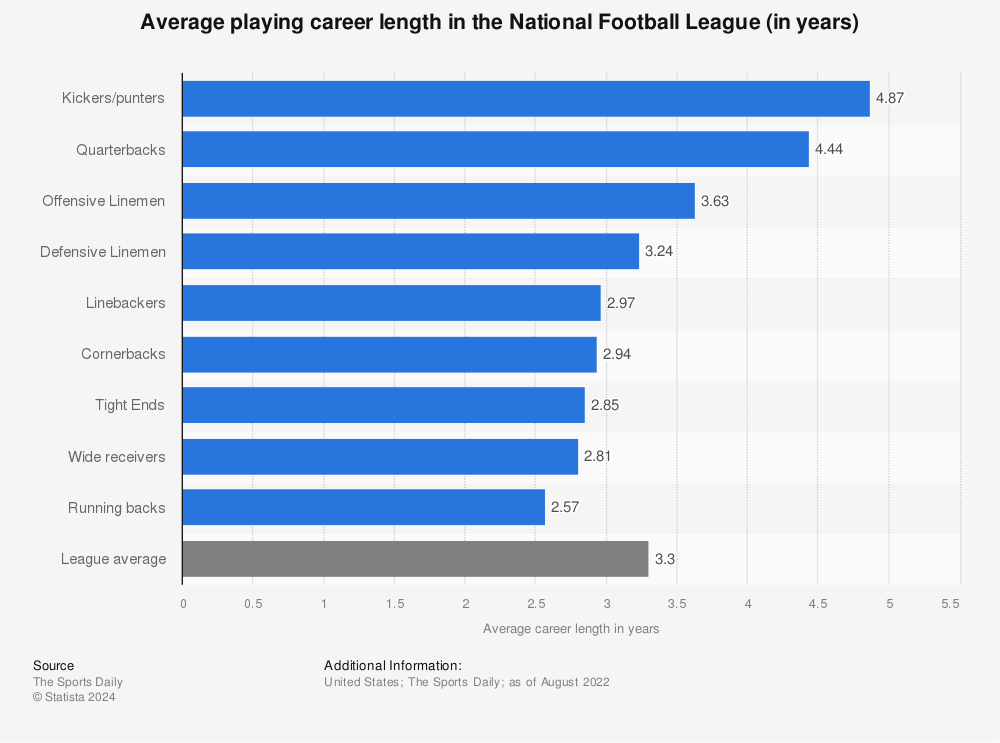 Nfl Average Career Length Statista