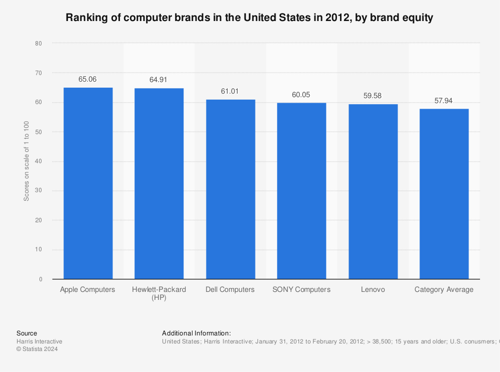 Computer brands: U.S. brand equity 2012 | Statista