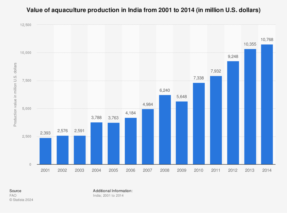 aquaculture graph