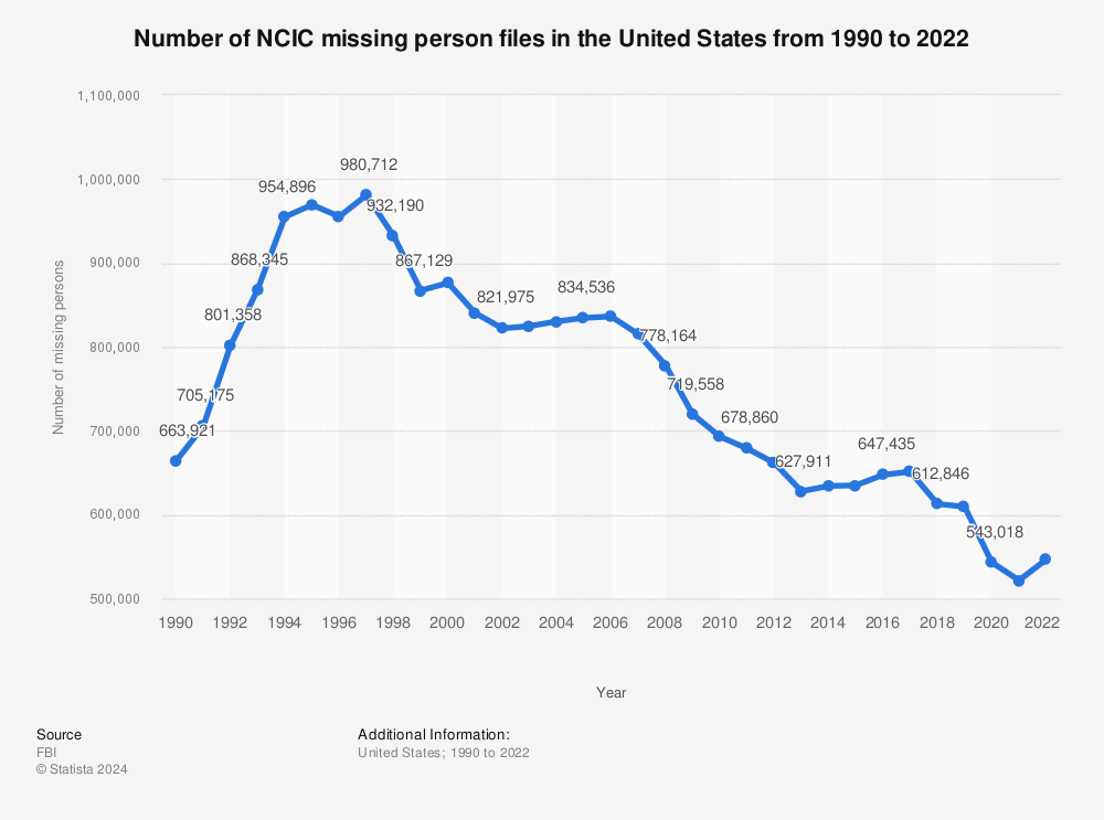 How Many Missing Persons Are Found In The U S Yearly 