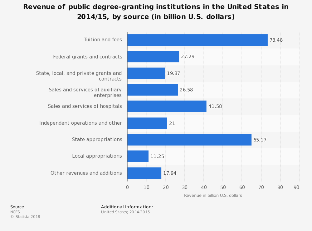 Revenue sources for higher education institutions in the U.S. in 2011/ ...