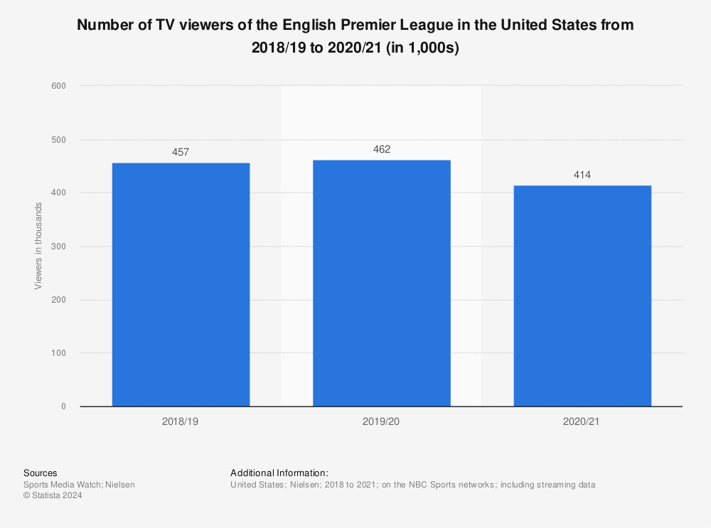 English Premier League coverage 2018/19