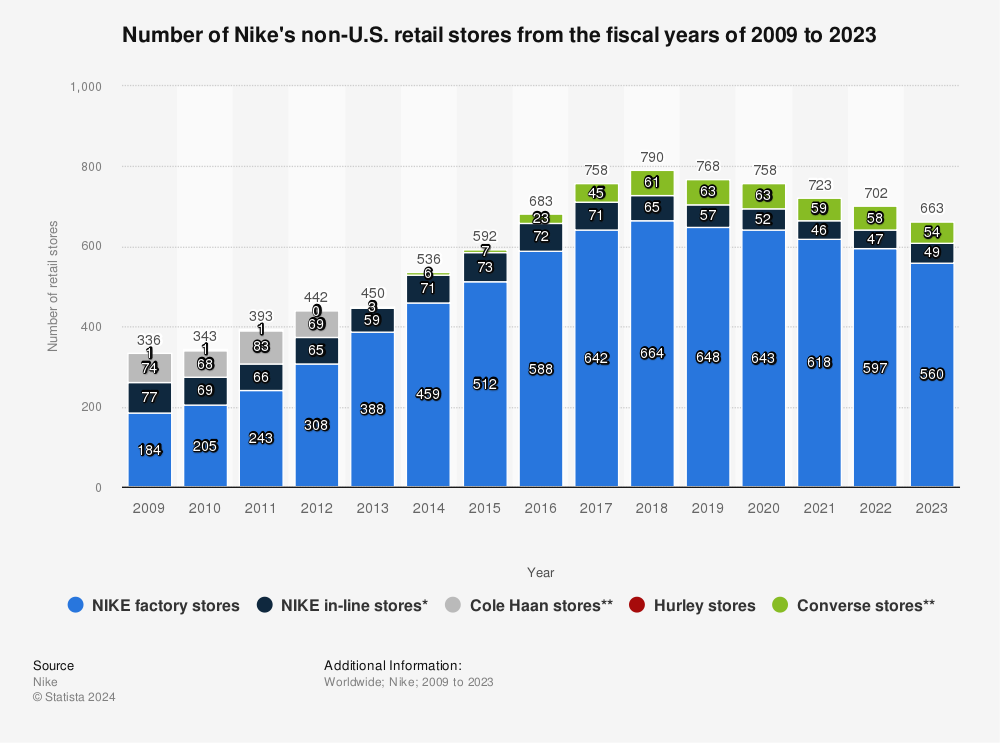 Nike crowdsources data to know how to stock its new store