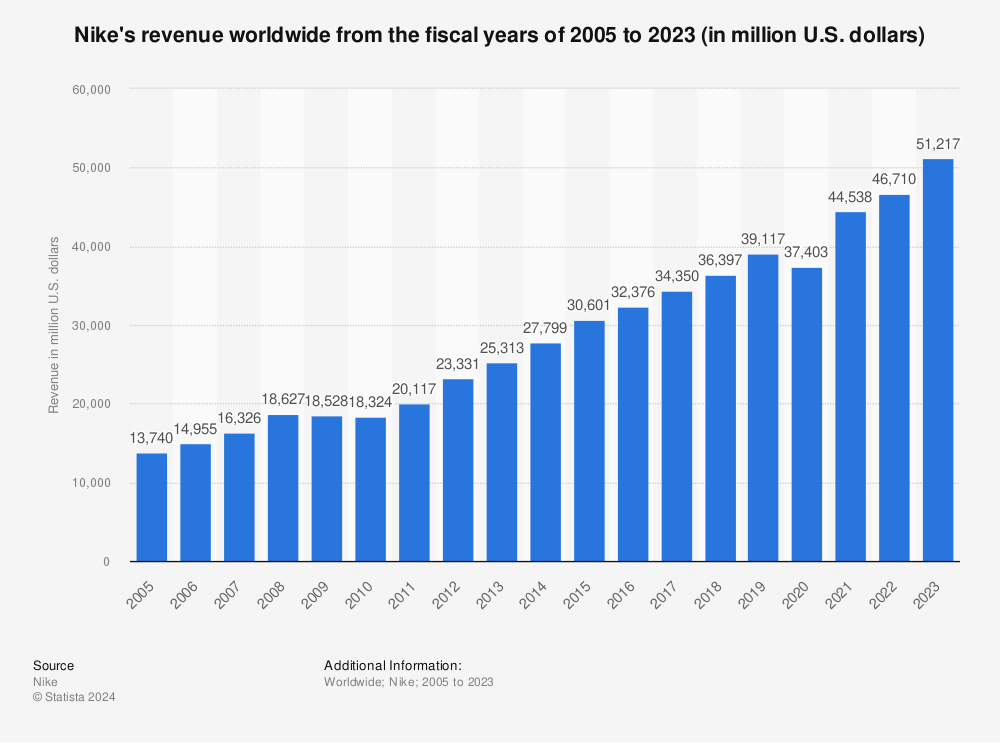 annual revenue 2022 | Statista