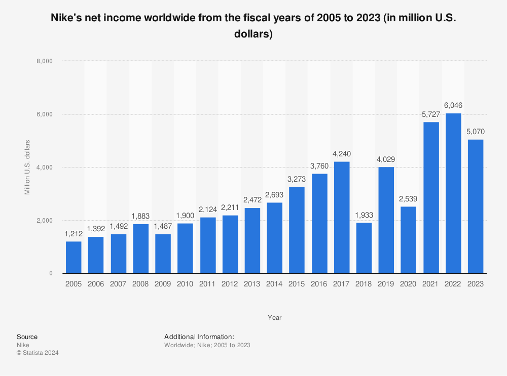 Mareo tráfico Articulación Nike's global net income 2022 | Statista