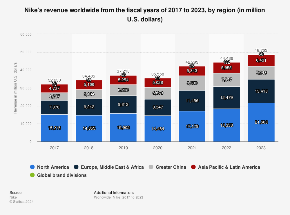 Nike's global revenue, by region 2022 