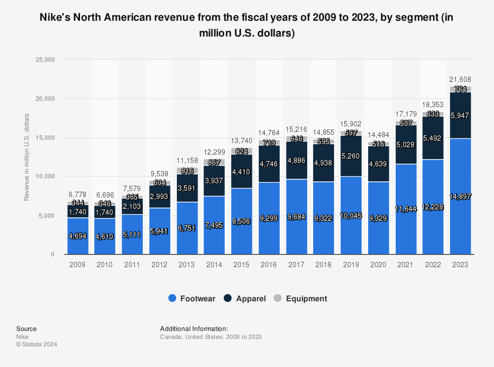 abrigo Continente por no mencionar Nike's North American revenue, by segment 2022 | Statista
