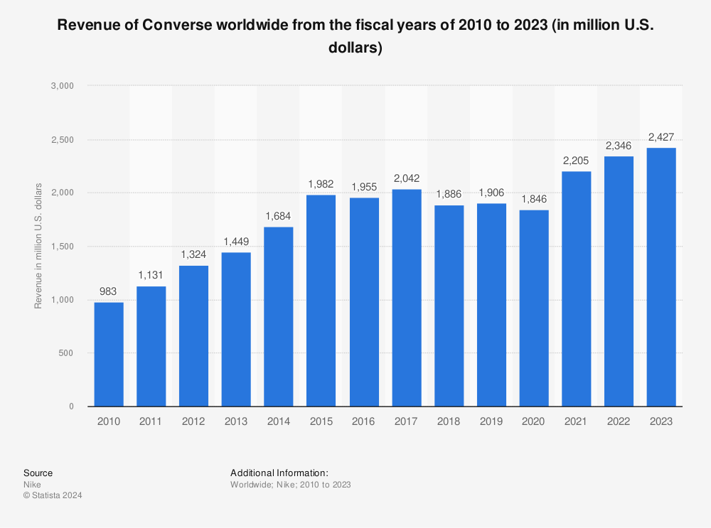 Converse worldwide 2022 | Statista