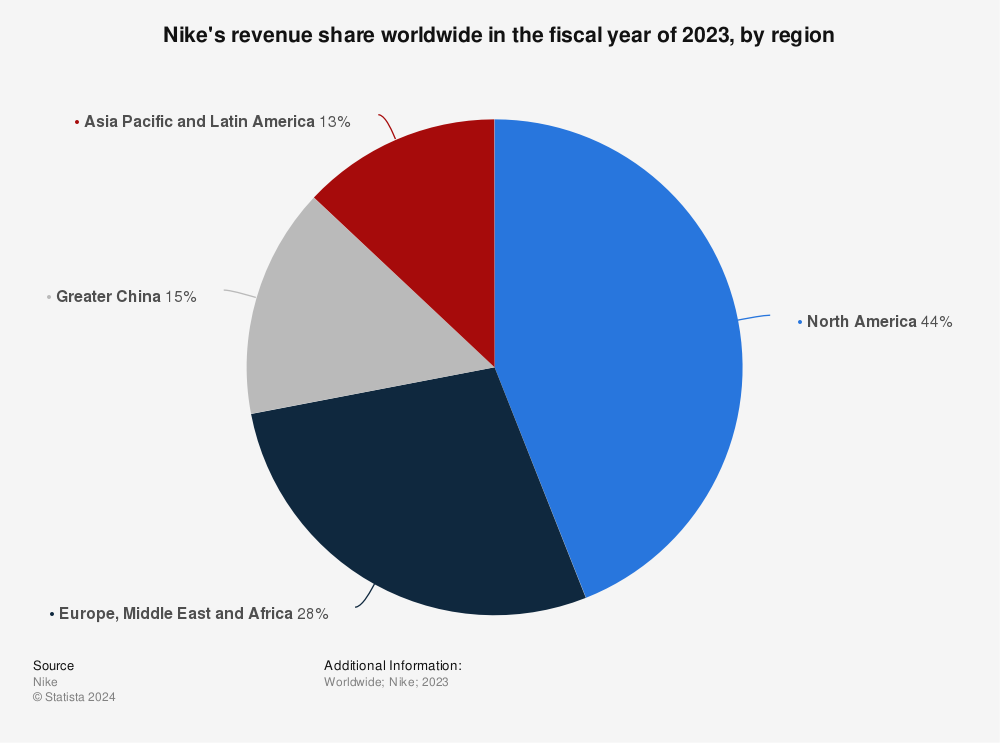 Retener Se convierte en Enmarañarse Nike: revenue share by region worldwide 2022 | Statista