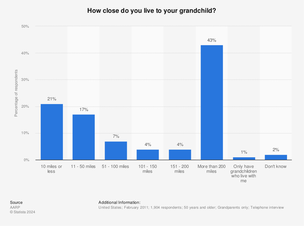 geographic distance between grandparents and their grandchildren in the united state 2011 statista geographic distance between