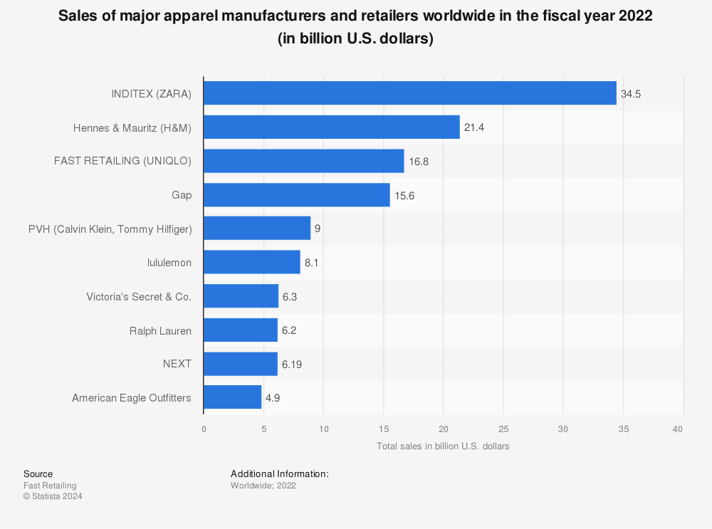 of apparel worldwide 2021 | Statista