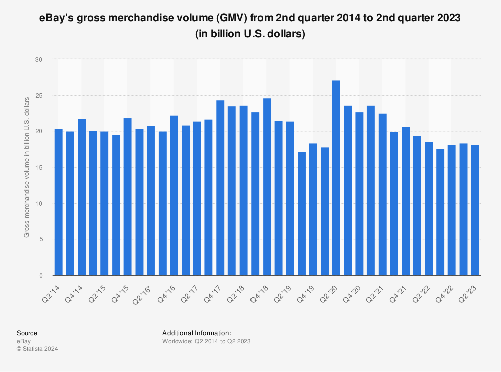 Statistic: eBay's gross merchandise volume (GMV) from 2nd quarter 2014 to 2nd quarter 2022 (in billion U.S. dollars) | Statista