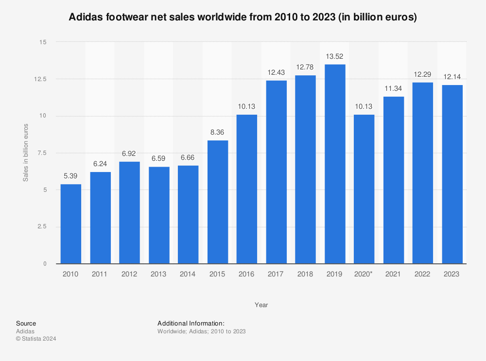 adidas Group's footwear net sales worldwide 2022 | Statista