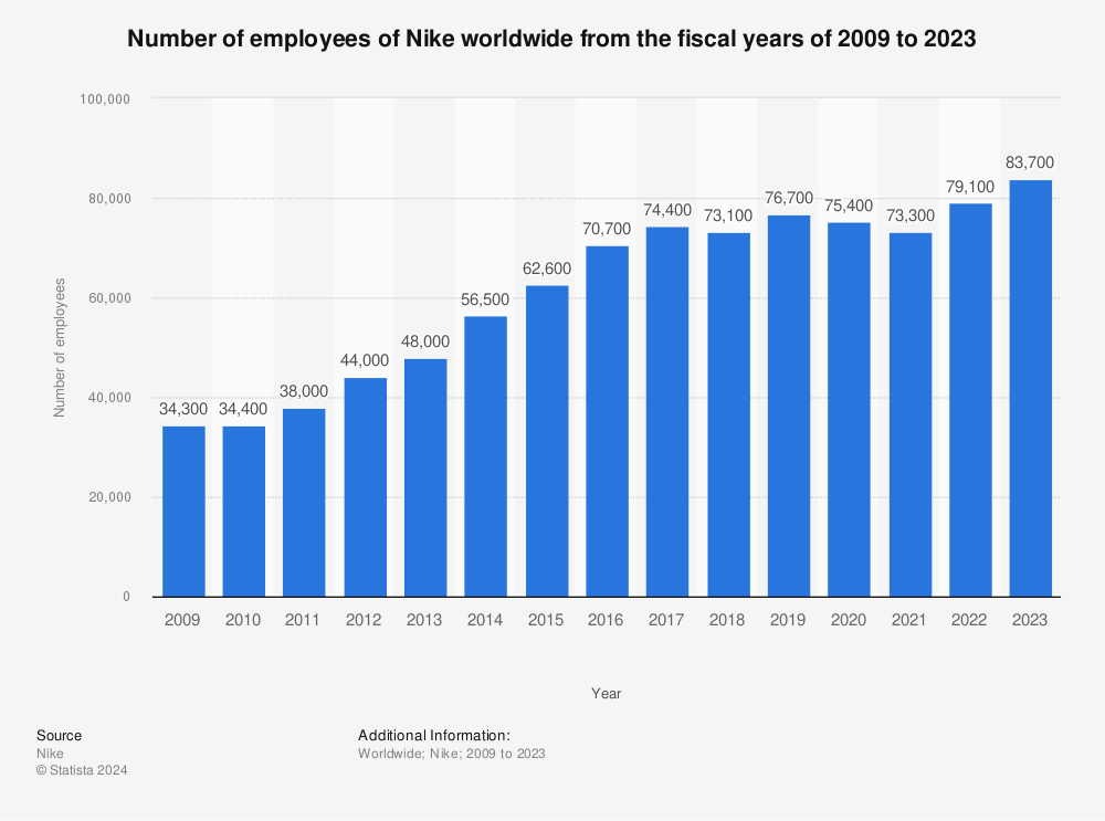 Overleving Smaak Minister Nike employees worldwide 2022 | Statista