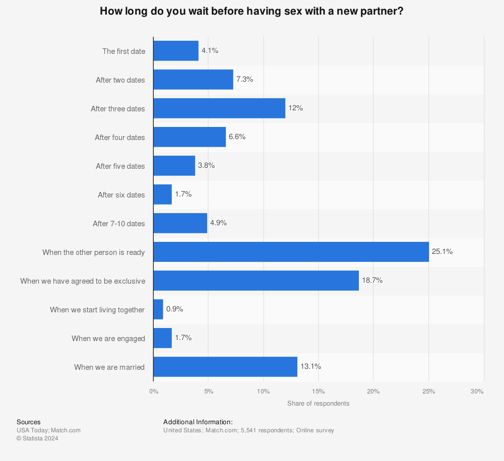 Singles in the U.S. - sex with a new partner 2012 | Statista