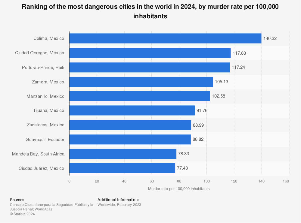 What Is The Number One Most Dangerous Place In The World - Infoupdate.org