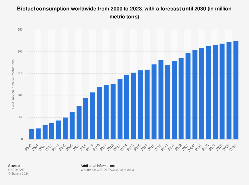 Statistic: Biofuel consumption worldwide from 2000 to 2023, with a forecast until 2030 (in million metric tons) | Statista