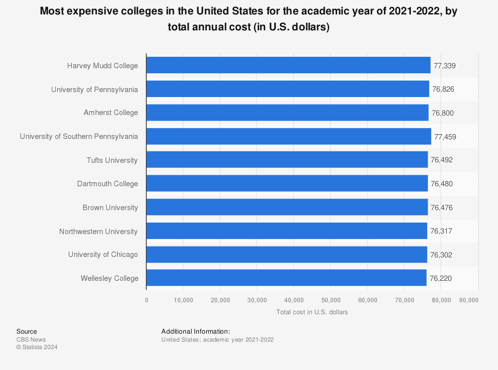 Most Expensive U S Colleges 2021 Statista