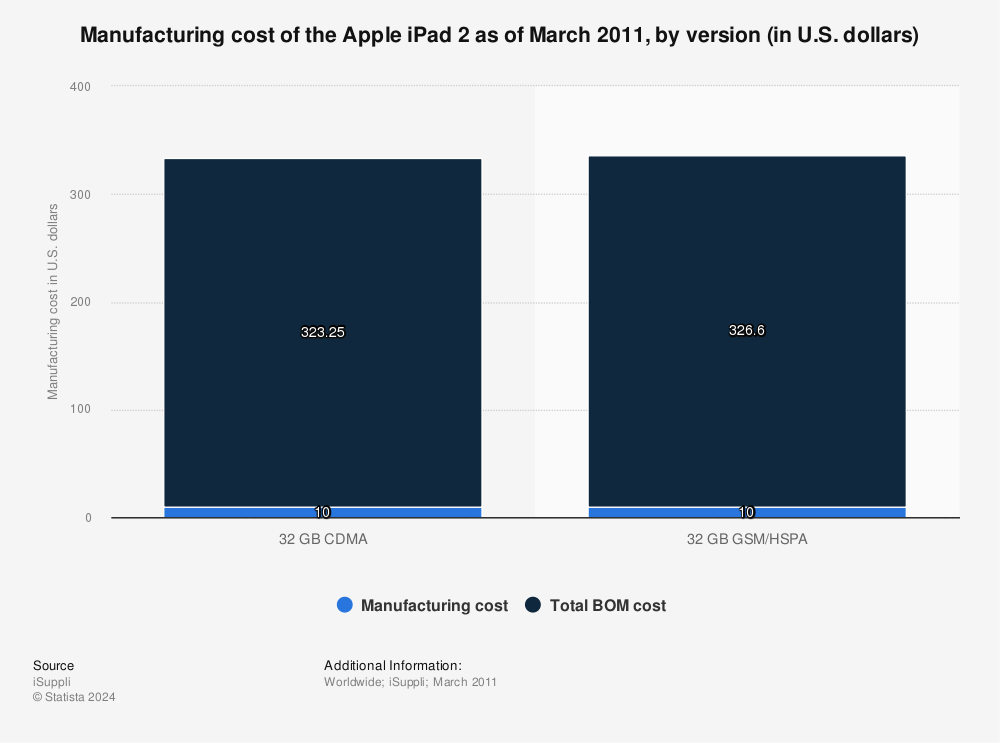 ipad manufacturing cost