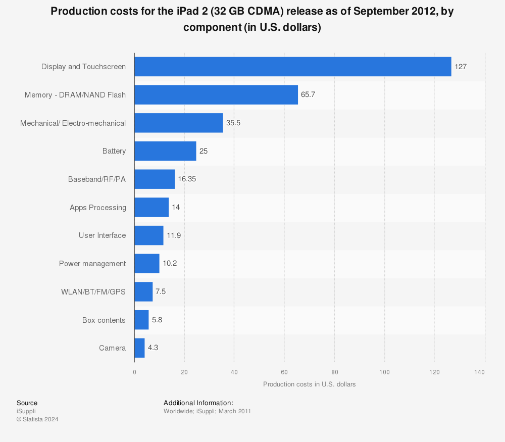 ipad manufacturing cost