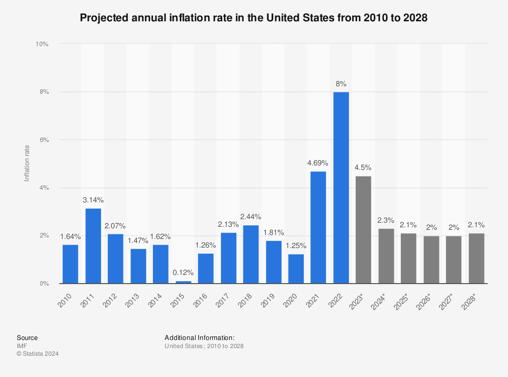 Statistic: Projected annual inflation rate in the United States from 2010 to 2021* | Statista