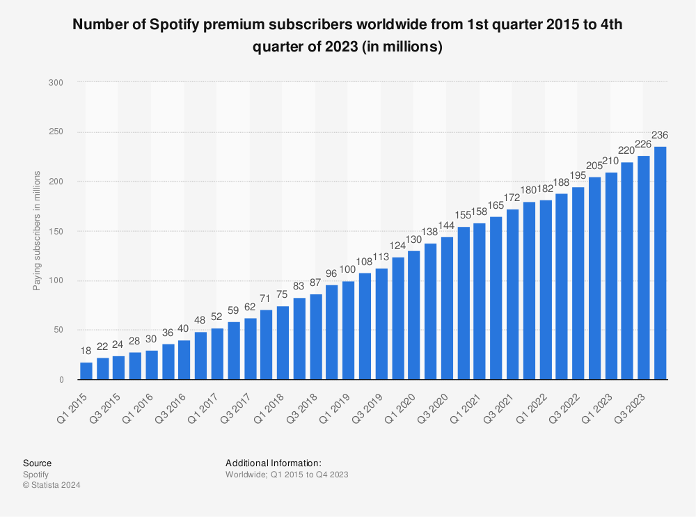 Statistic: Number of Spotify premium subscribers worldwide from 1st quarter 2015 to 3rd quarter of 2023 (in millions) | Statista