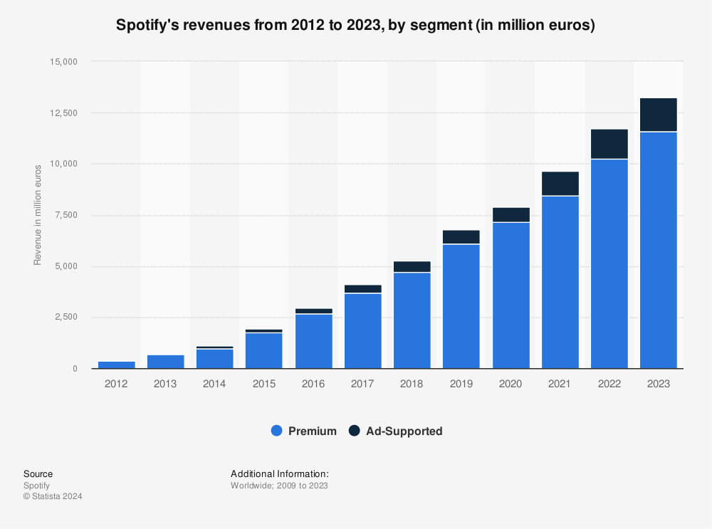 Statistic: Spotify's revenues from 2012 to 2023, by segment (in million euros) | Statista