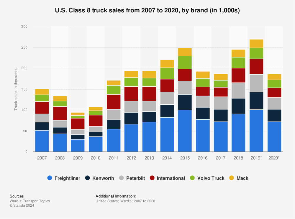 Statistic: U.S. Class 8 truck sales from 2007 to 2020, by brand (in 1,000s) | Statista